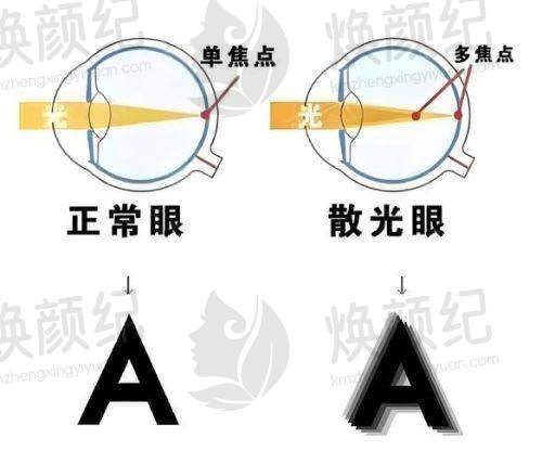 八、白莎医生眼科费用一览表